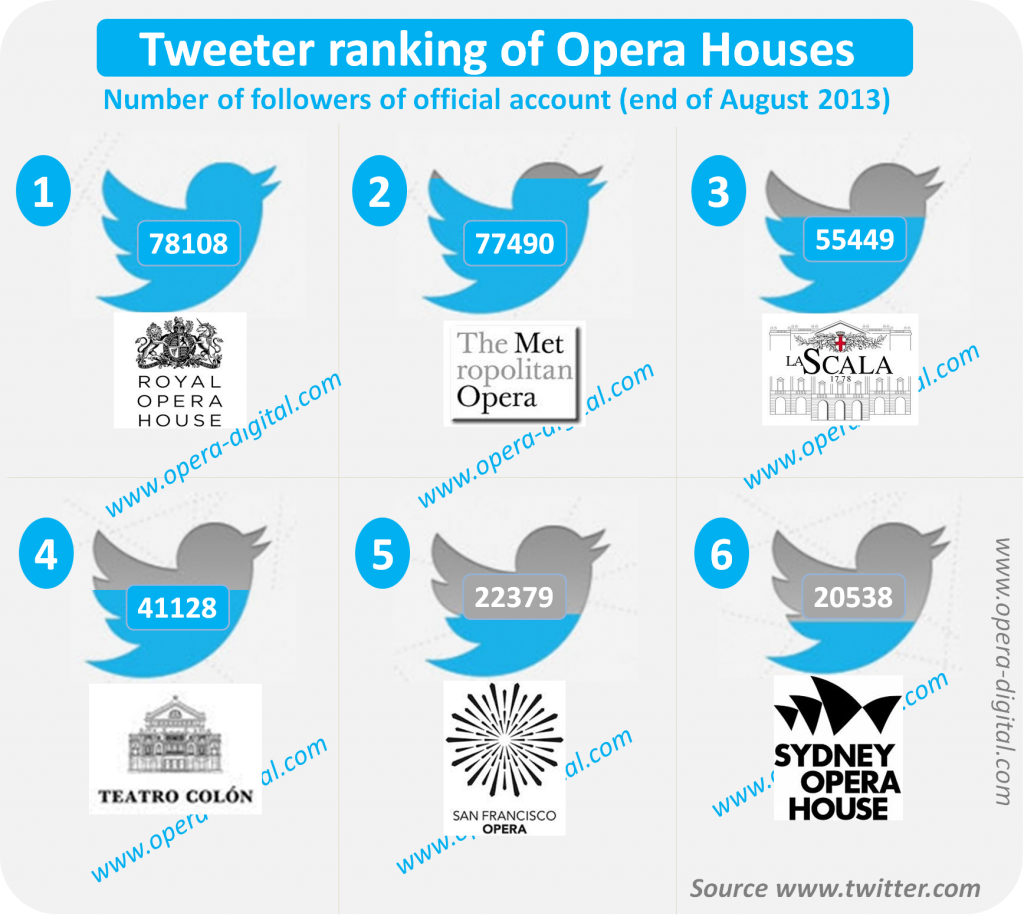 Worldwide ranking of opera houses on Twitter