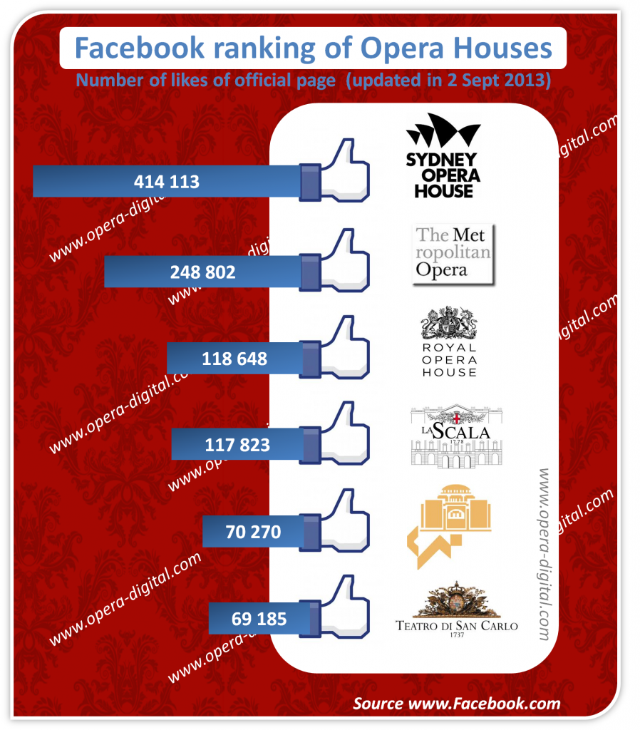 Ranking of opera houses in the world on Facebook (numbers of fans)