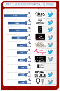 Facebook and twitter : Top 10 French Lyric Opera house
