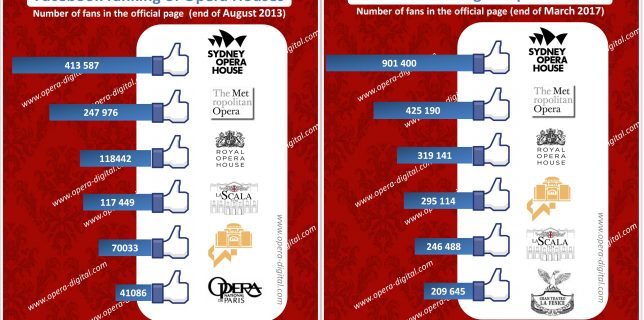 Largest facebook communities of opera houses in the world