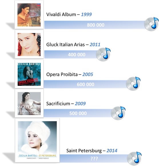 Cecilia Bartoli's albums are always best sellers!